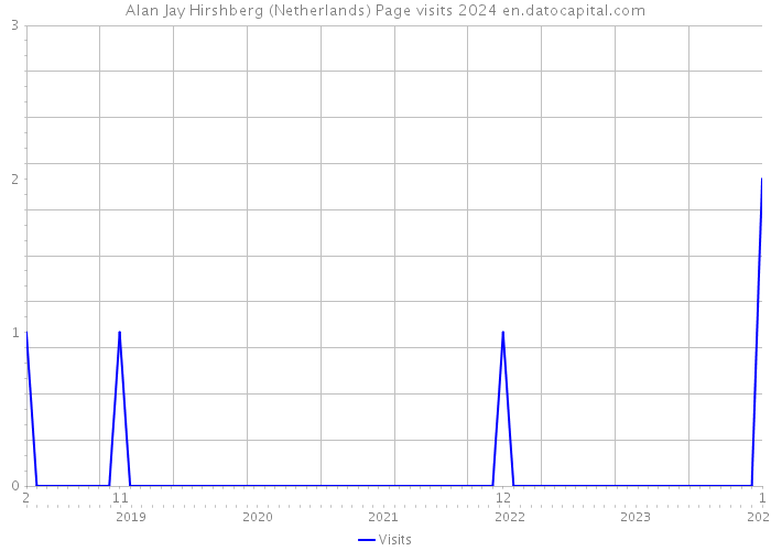 Alan Jay Hirshberg (Netherlands) Page visits 2024 