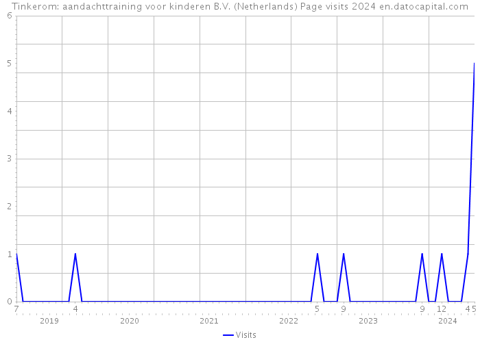 Tinkerom: aandachttraining voor kinderen B.V. (Netherlands) Page visits 2024 