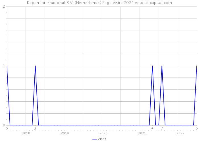 Kepan International B.V. (Netherlands) Page visits 2024 