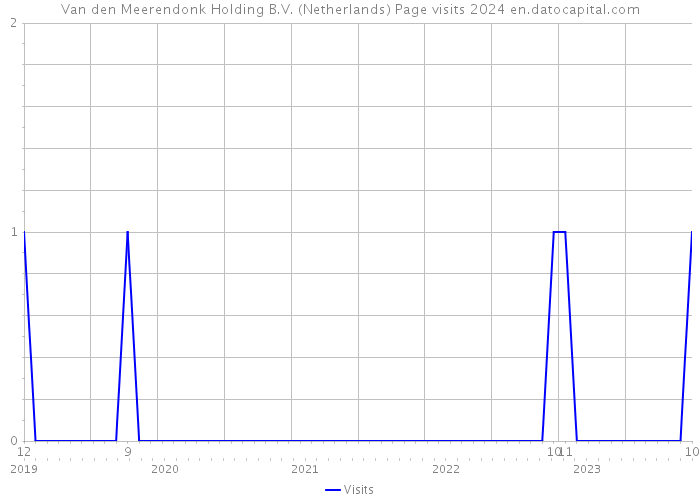Van den Meerendonk Holding B.V. (Netherlands) Page visits 2024 