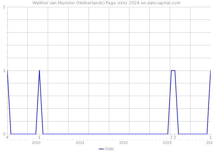 Walther van Munster (Netherlands) Page visits 2024 