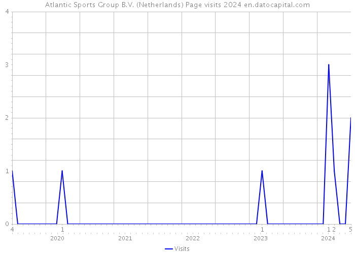 Atlantic Sports Group B.V. (Netherlands) Page visits 2024 