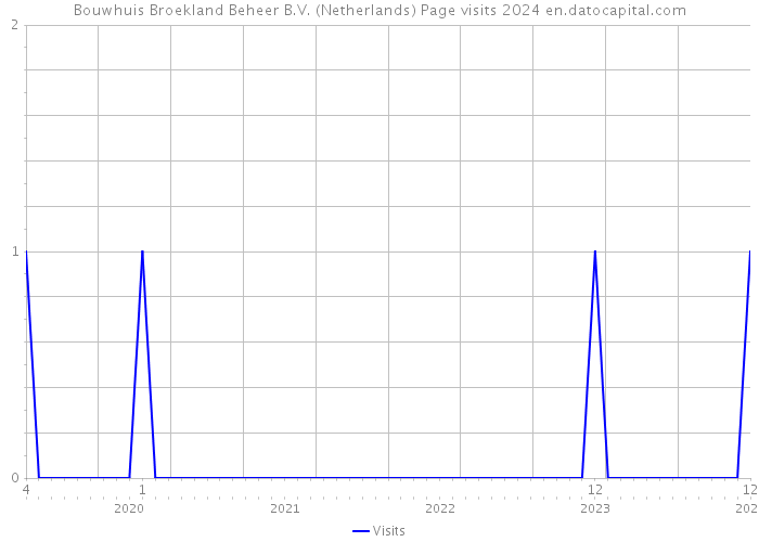 Bouwhuis Broekland Beheer B.V. (Netherlands) Page visits 2024 