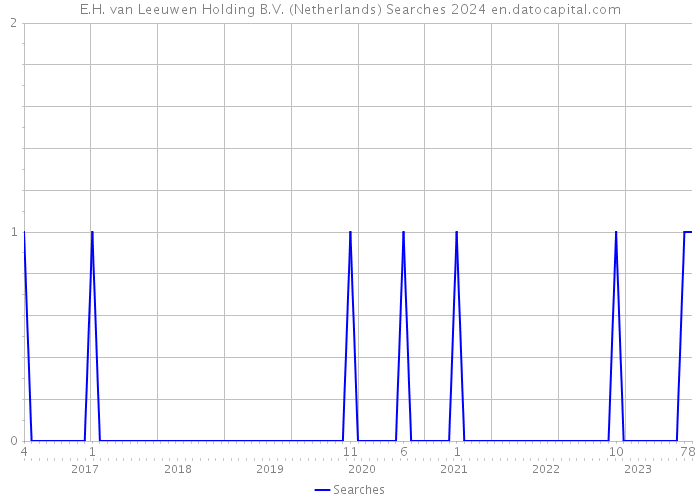 E.H. van Leeuwen Holding B.V. (Netherlands) Searches 2024 