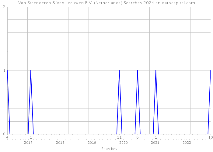 Van Steenderen & Van Leeuwen B.V. (Netherlands) Searches 2024 