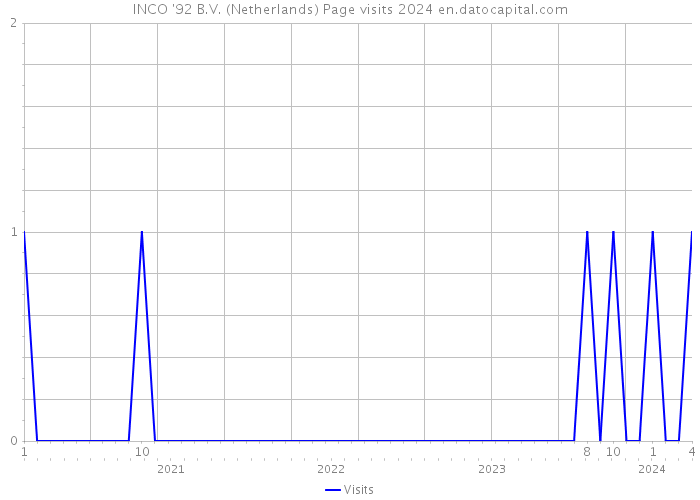 INCO '92 B.V. (Netherlands) Page visits 2024 
