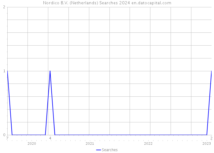 Nordico B.V. (Netherlands) Searches 2024 