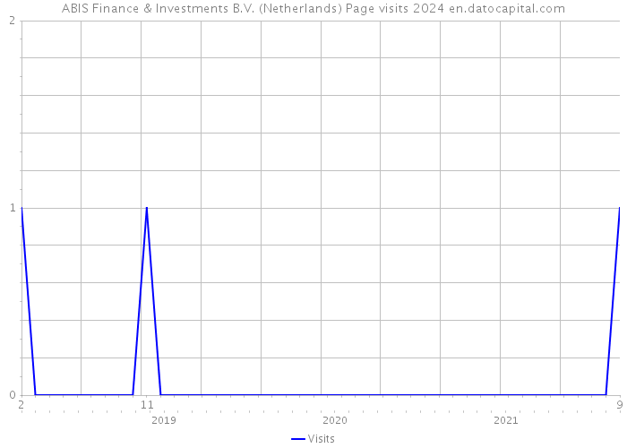 ABIS Finance & Investments B.V. (Netherlands) Page visits 2024 