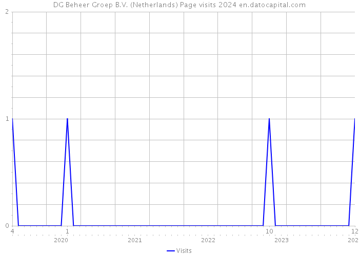 DG Beheer Groep B.V. (Netherlands) Page visits 2024 