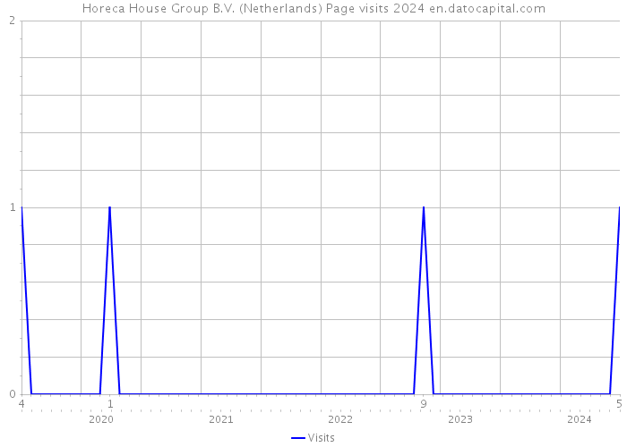 Horeca House Group B.V. (Netherlands) Page visits 2024 