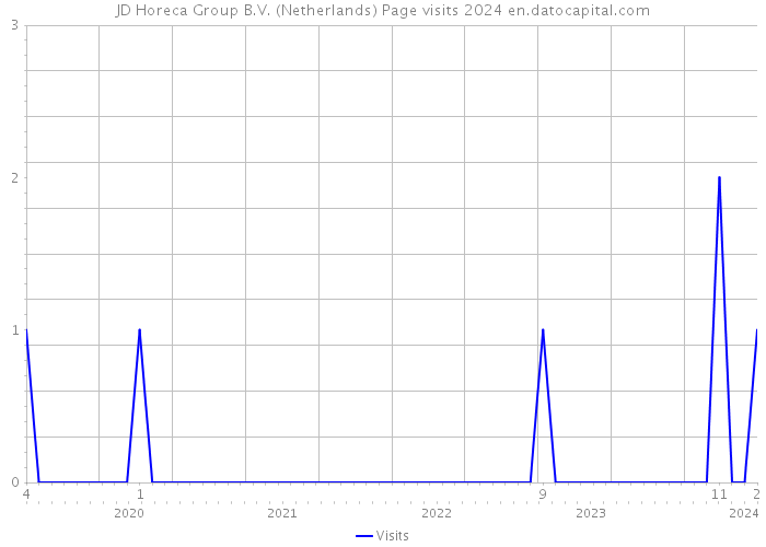JD Horeca Group B.V. (Netherlands) Page visits 2024 