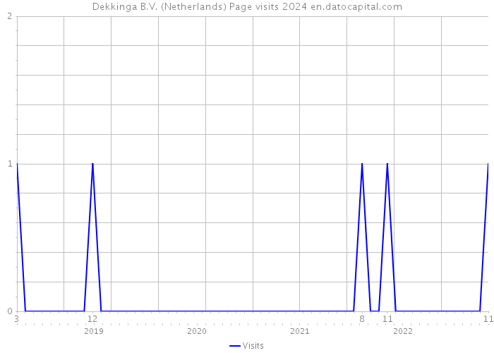 Dekkinga B.V. (Netherlands) Page visits 2024 