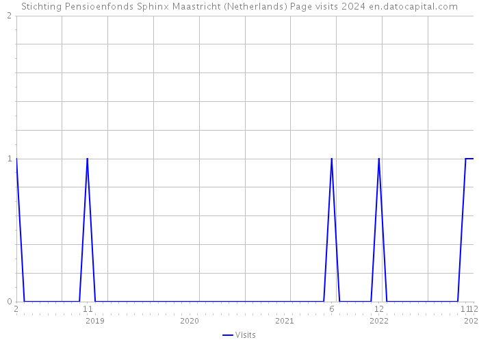 Stichting Pensioenfonds Sphinx Maastricht (Netherlands) Page visits 2024 