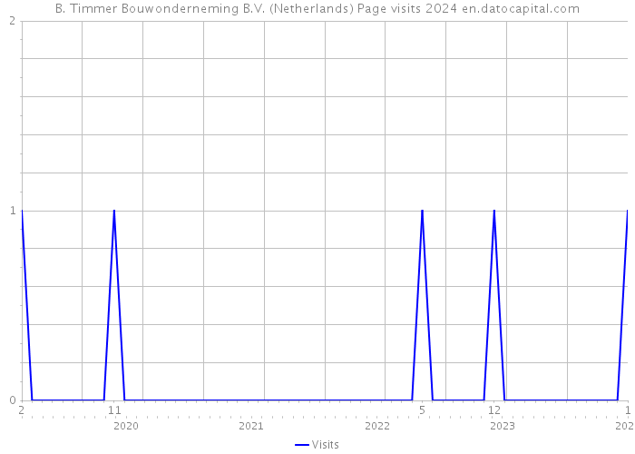 B. Timmer Bouwonderneming B.V. (Netherlands) Page visits 2024 