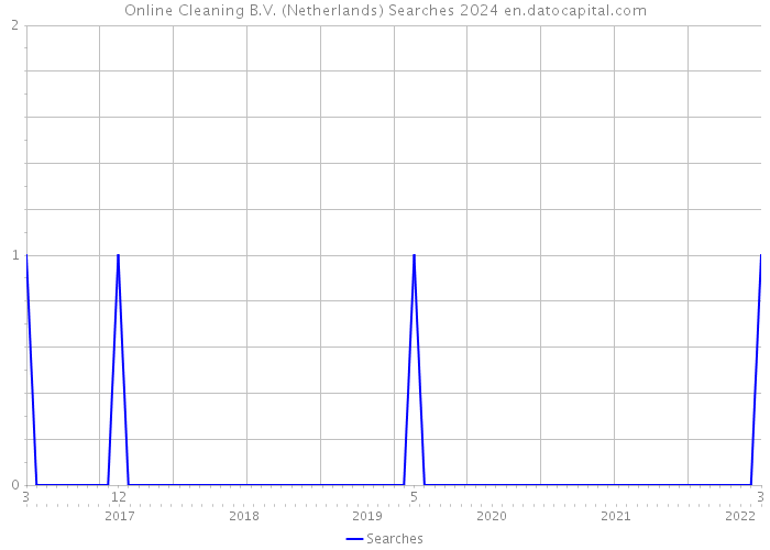 Online Cleaning B.V. (Netherlands) Searches 2024 