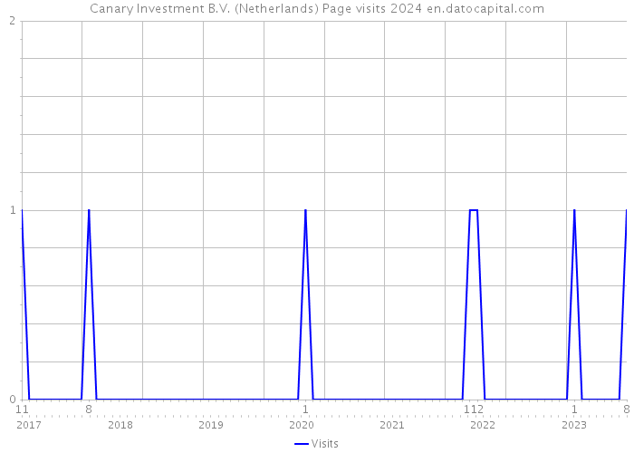 Canary Investment B.V. (Netherlands) Page visits 2024 