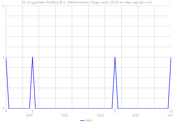 Zn. Krijgsman Holding B.V. (Netherlands) Page visits 2024 