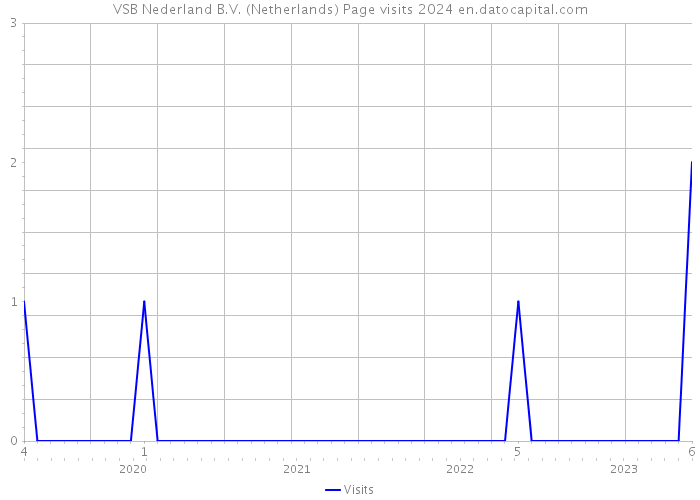 VSB Nederland B.V. (Netherlands) Page visits 2024 