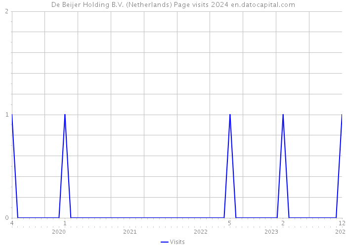 De Beijer Holding B.V. (Netherlands) Page visits 2024 