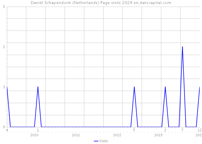 Daniël Schapendonk (Netherlands) Page visits 2024 