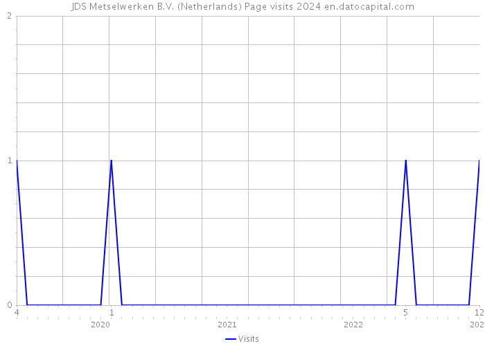 JDS Metselwerken B.V. (Netherlands) Page visits 2024 
