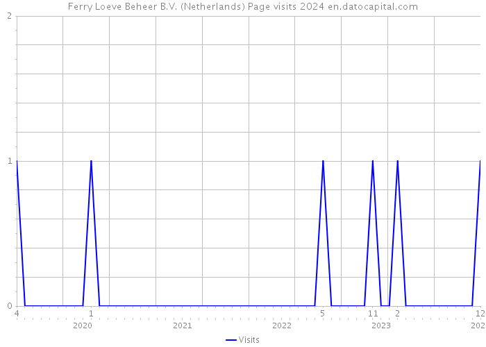 Ferry Loeve Beheer B.V. (Netherlands) Page visits 2024 