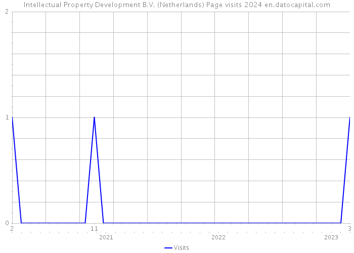 Intellectual Property Development B.V. (Netherlands) Page visits 2024 