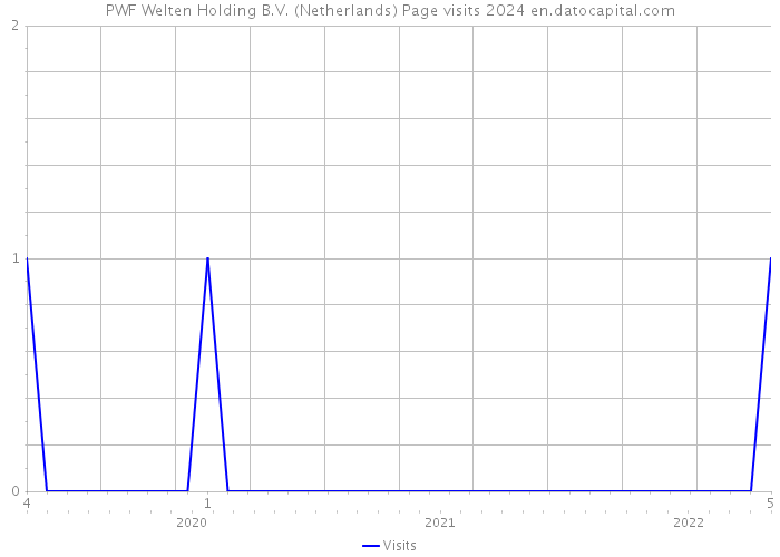 PWF Welten Holding B.V. (Netherlands) Page visits 2024 