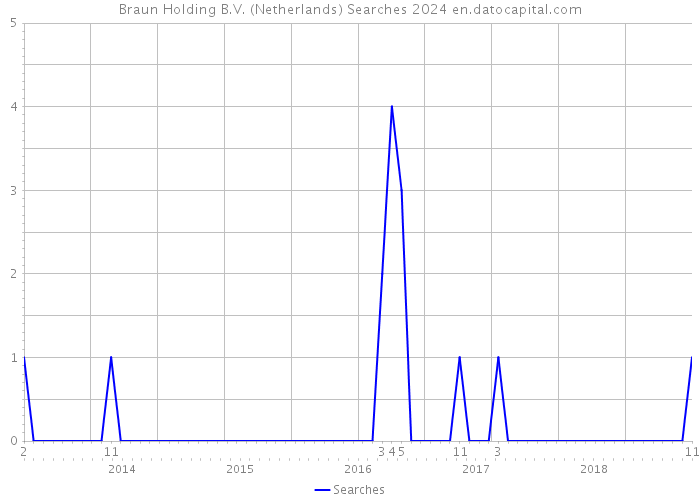 Braun Holding B.V. (Netherlands) Searches 2024 
