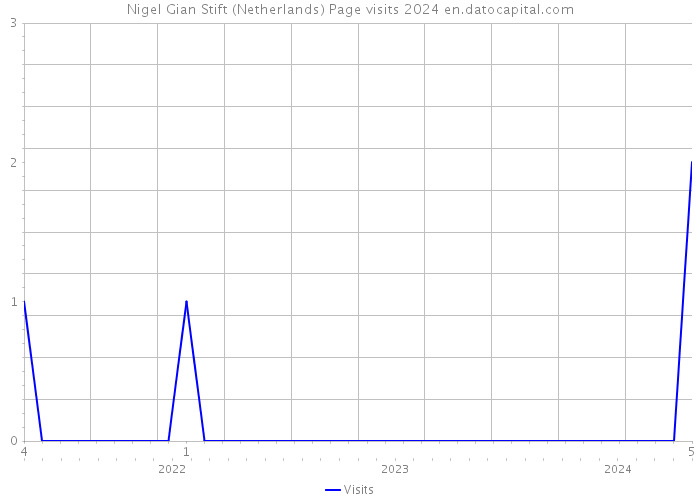 Nigel Gian Stift (Netherlands) Page visits 2024 