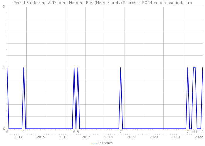 Petrol Bunkering & Trading Holding B.V. (Netherlands) Searches 2024 