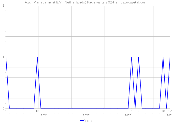 Azul Management B.V. (Netherlands) Page visits 2024 