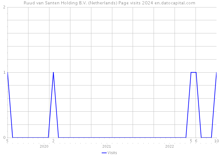 Ruud van Santen Holding B.V. (Netherlands) Page visits 2024 