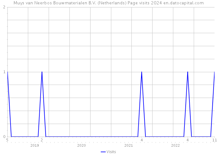 Muys van Neerbos Bouwmaterialen B.V. (Netherlands) Page visits 2024 