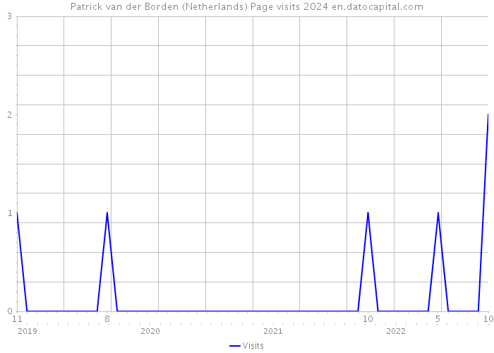 Patrick van der Borden (Netherlands) Page visits 2024 