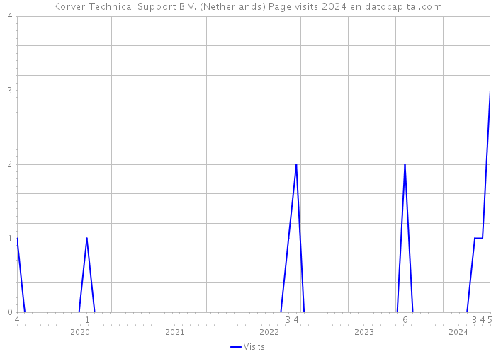 Korver Technical Support B.V. (Netherlands) Page visits 2024 
