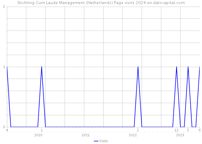 Stichting Cum Laude Management (Netherlands) Page visits 2024 