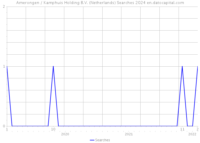 Amerongen / Kamphuis Holding B.V. (Netherlands) Searches 2024 