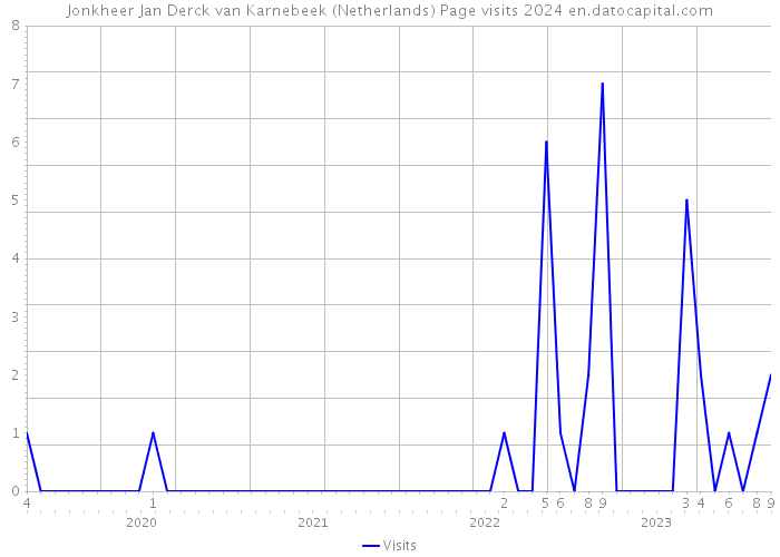 Jonkheer Jan Derck van Karnebeek (Netherlands) Page visits 2024 