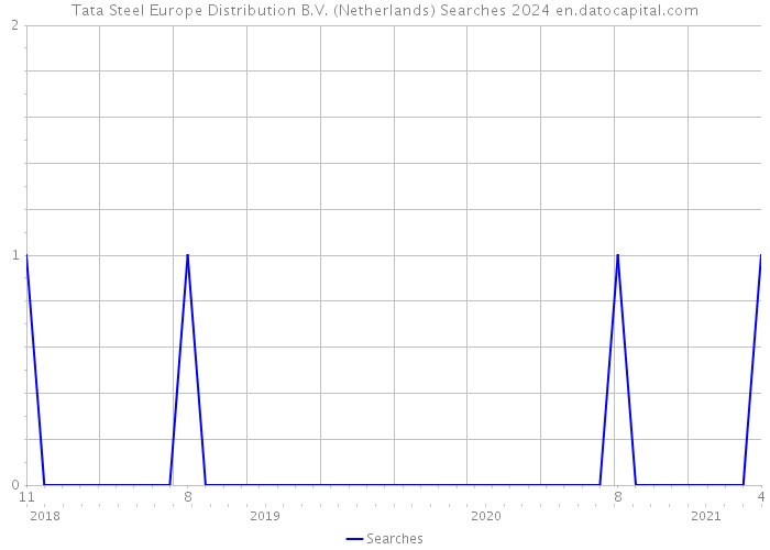 Tata Steel Europe Distribution B.V. (Netherlands) Searches 2024 
