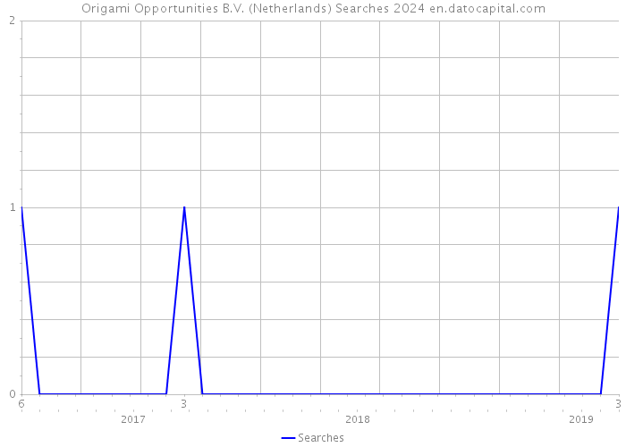 Origami Opportunities B.V. (Netherlands) Searches 2024 