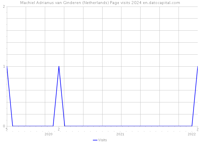 Machiel Adrianus van Ginderen (Netherlands) Page visits 2024 