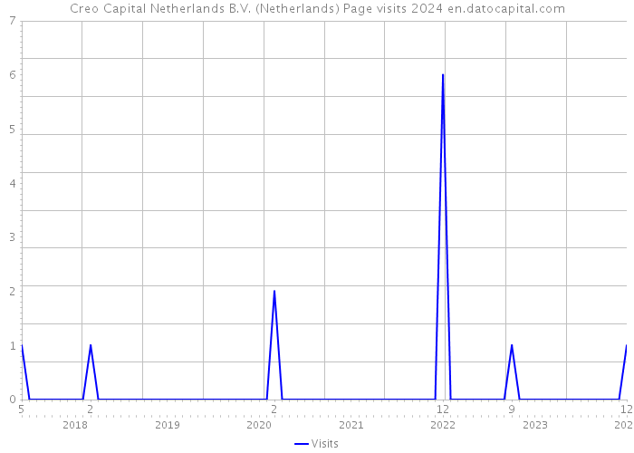 Creo Capital Netherlands B.V. (Netherlands) Page visits 2024 