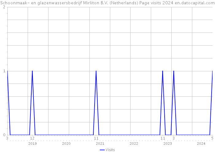 Schoonmaak- en glazenwassersbedrijf Mirliton B.V. (Netherlands) Page visits 2024 
