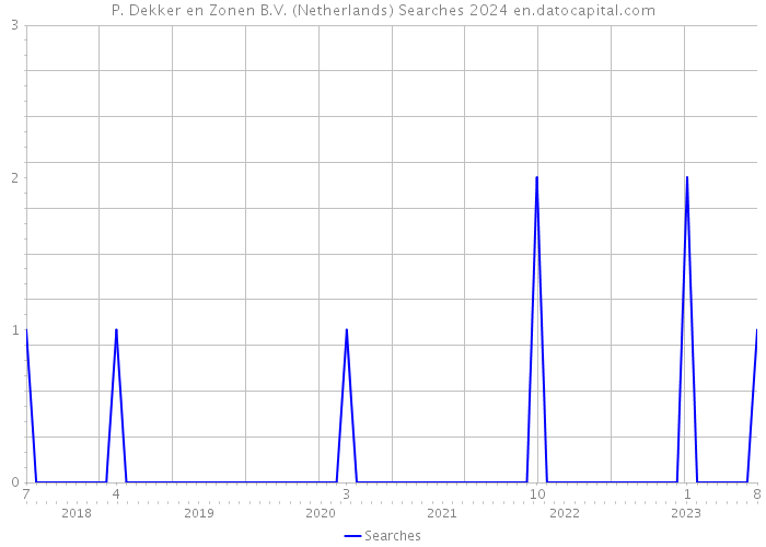 P. Dekker en Zonen B.V. (Netherlands) Searches 2024 
