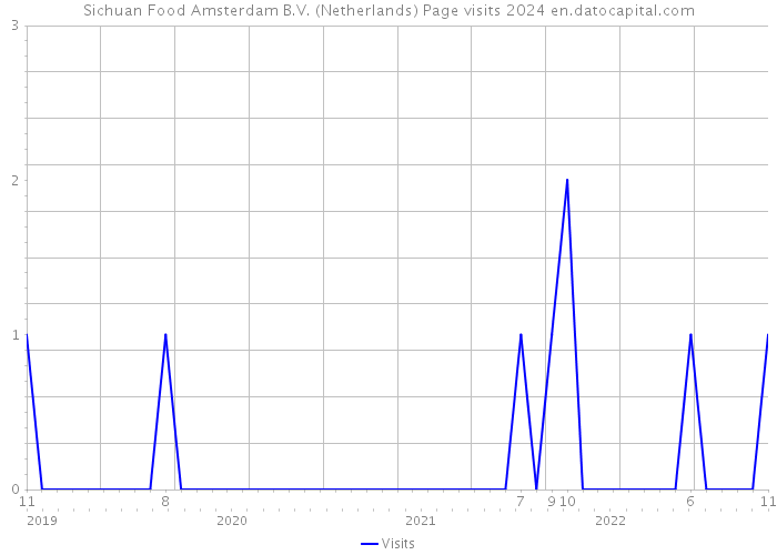 Sichuan Food Amsterdam B.V. (Netherlands) Page visits 2024 