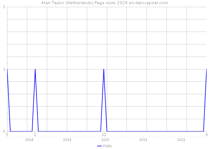 Alan Taylor (Netherlands) Page visits 2024 