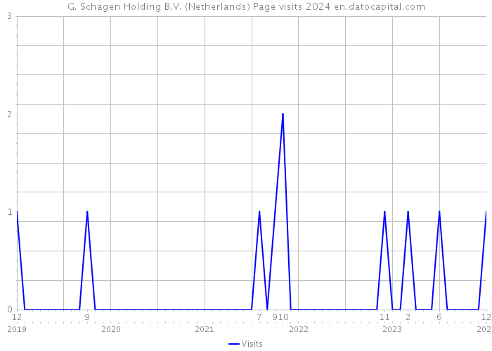 G. Schagen Holding B.V. (Netherlands) Page visits 2024 