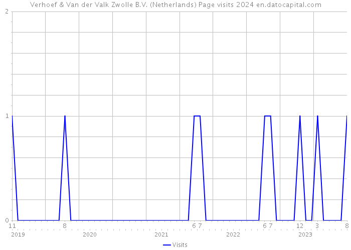 Verhoef & Van der Valk Zwolle B.V. (Netherlands) Page visits 2024 