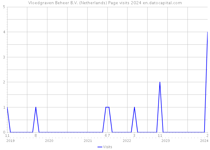 Vloedgraven Beheer B.V. (Netherlands) Page visits 2024 